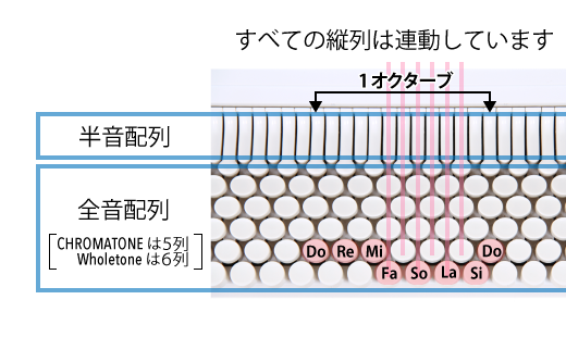 クロマトーンの鍵盤配列